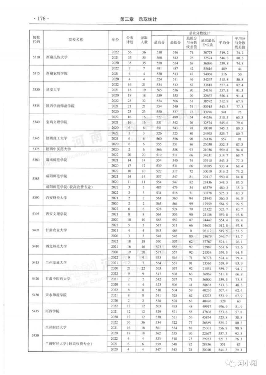 河南省近三年本科二批录取情况（2020-2022年）