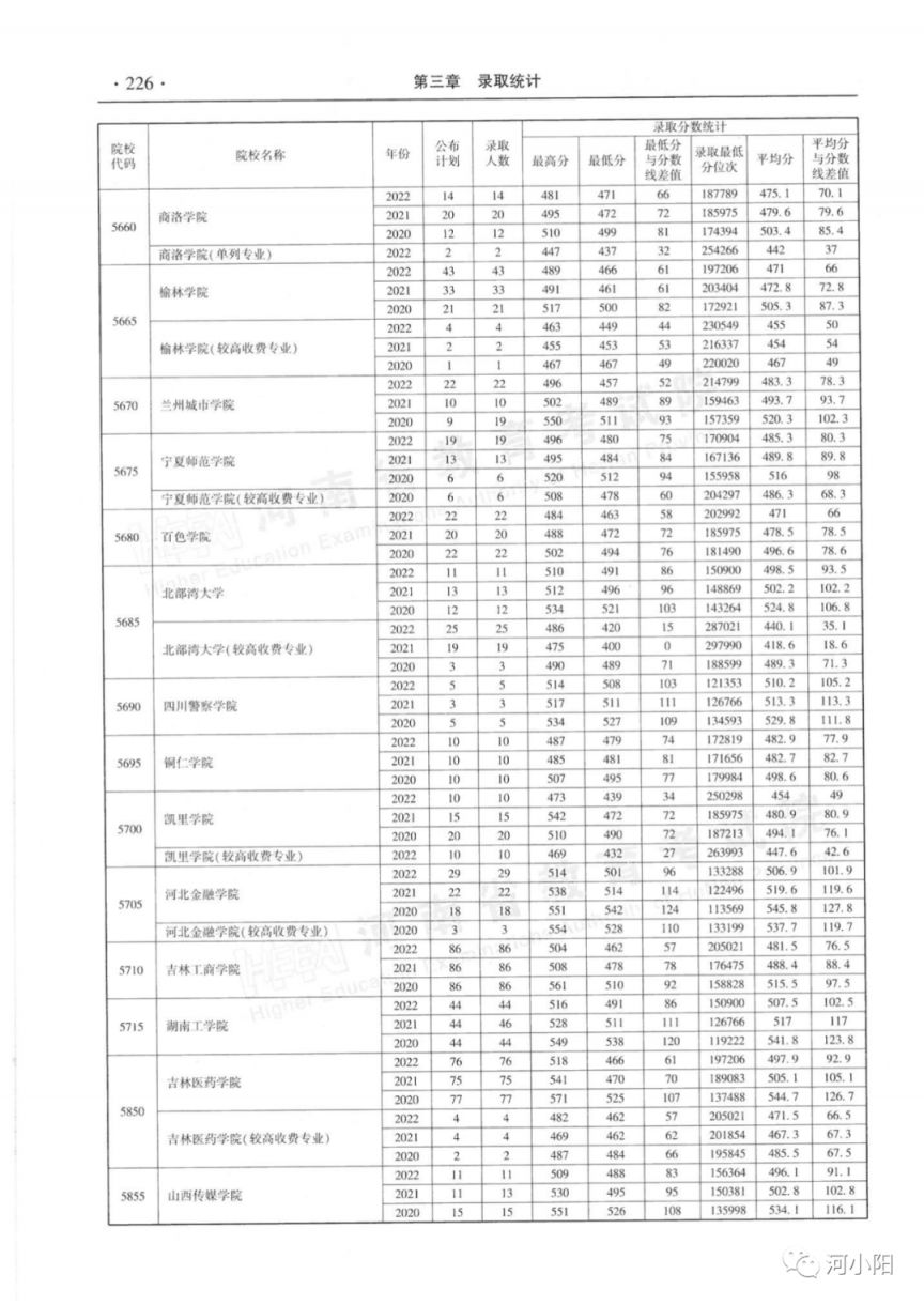 河南省近三年本科二批录取情况（2020-2022年）