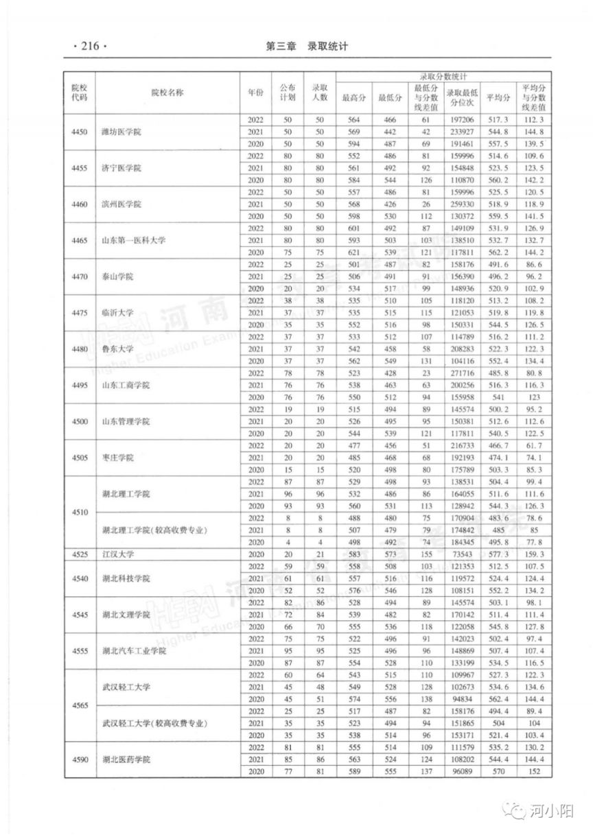 河南省近三年本科二批录取情况（2020-2022年）