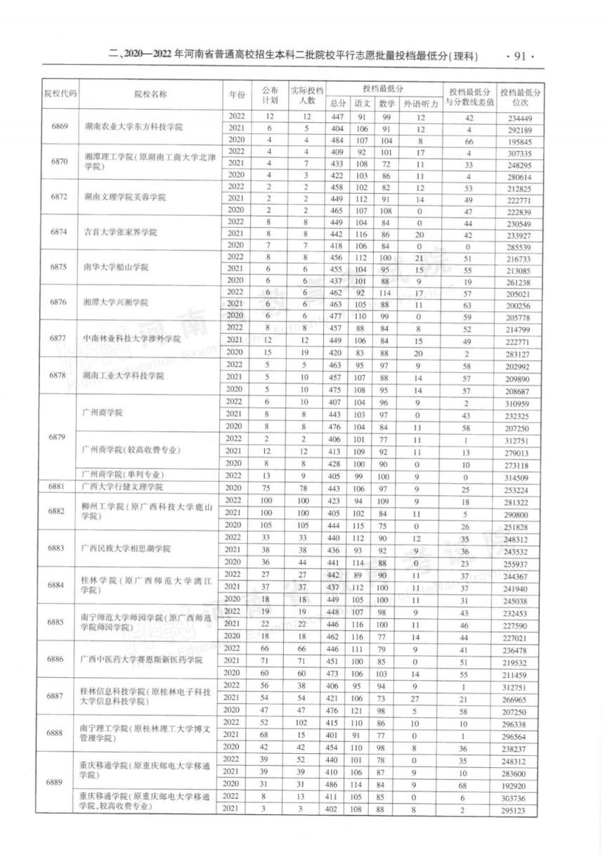 河南省近三年本科二批平行投档分数线(2020-2022年)