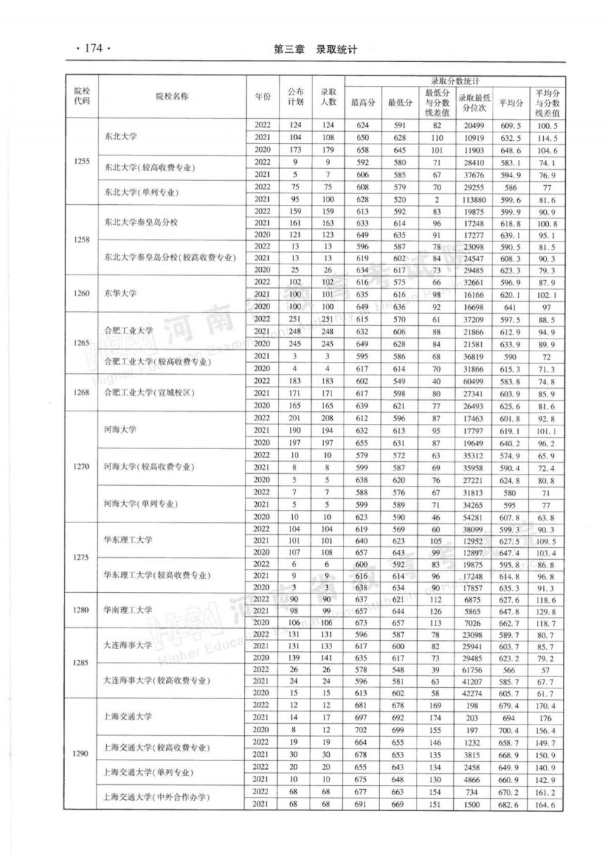 河南省近三年本科一批录取情况统计表（2020-2022年）