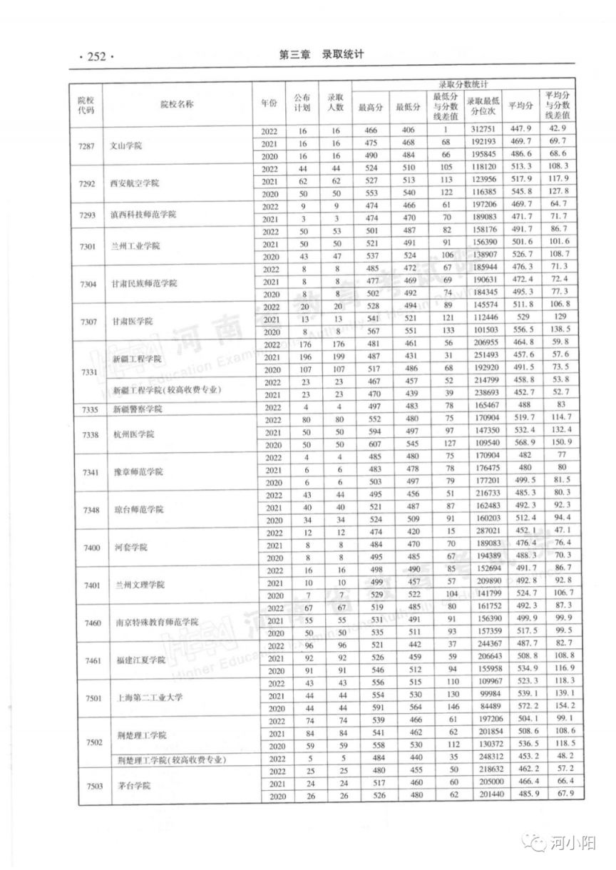 河南省近三年本科二批录取情况（2020-2022年）