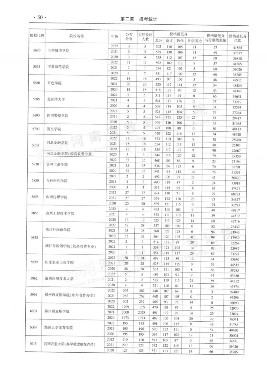 河南省近三年本科二批平行投档分数线(2020-2022年)