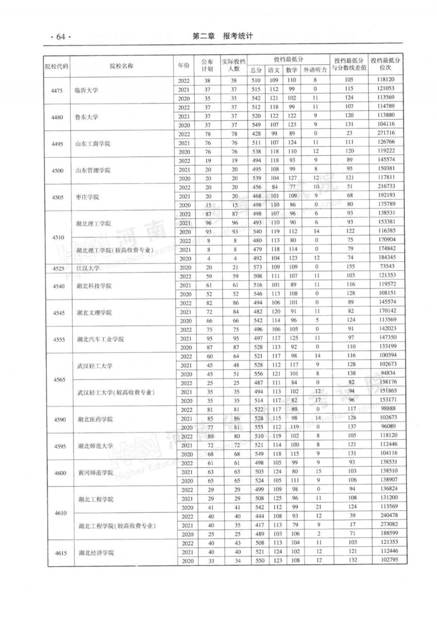 河南省近三年本科二批平行投档分数线(2020-2022年)