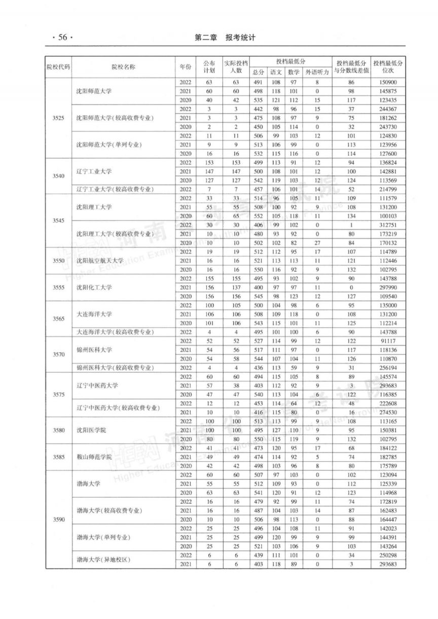 河南省近三年本科二批平行投档分数线(2020-2022年)