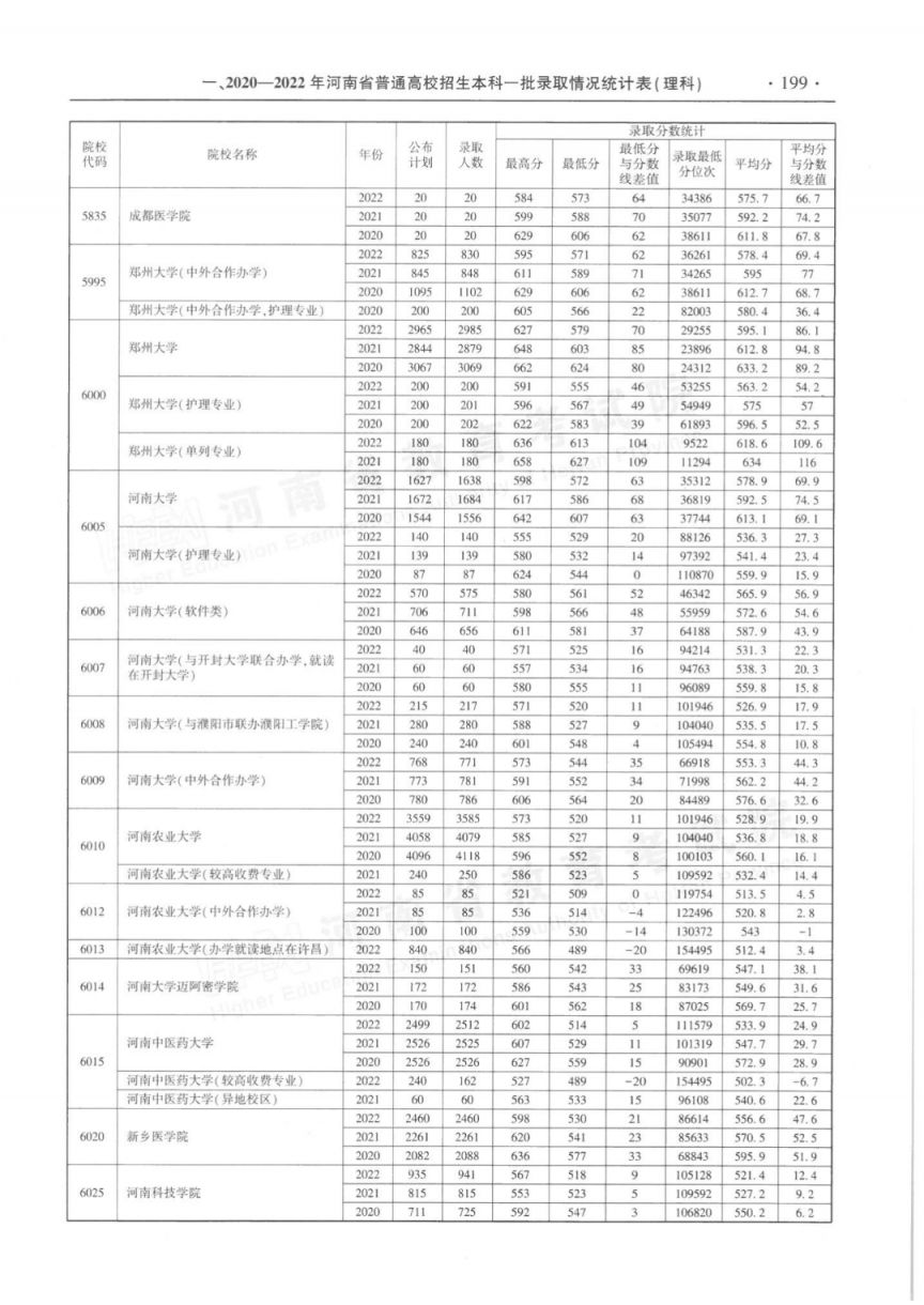河南省近三年本科一批录取情况统计表（2020-2022年）
