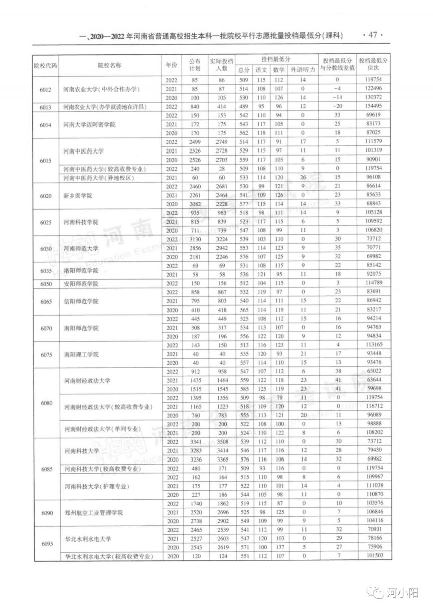 河南本科一批平行投档分数线（2020-2022）