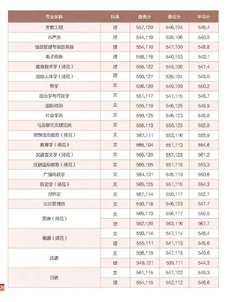 2023河南师范大学录取分数线多少