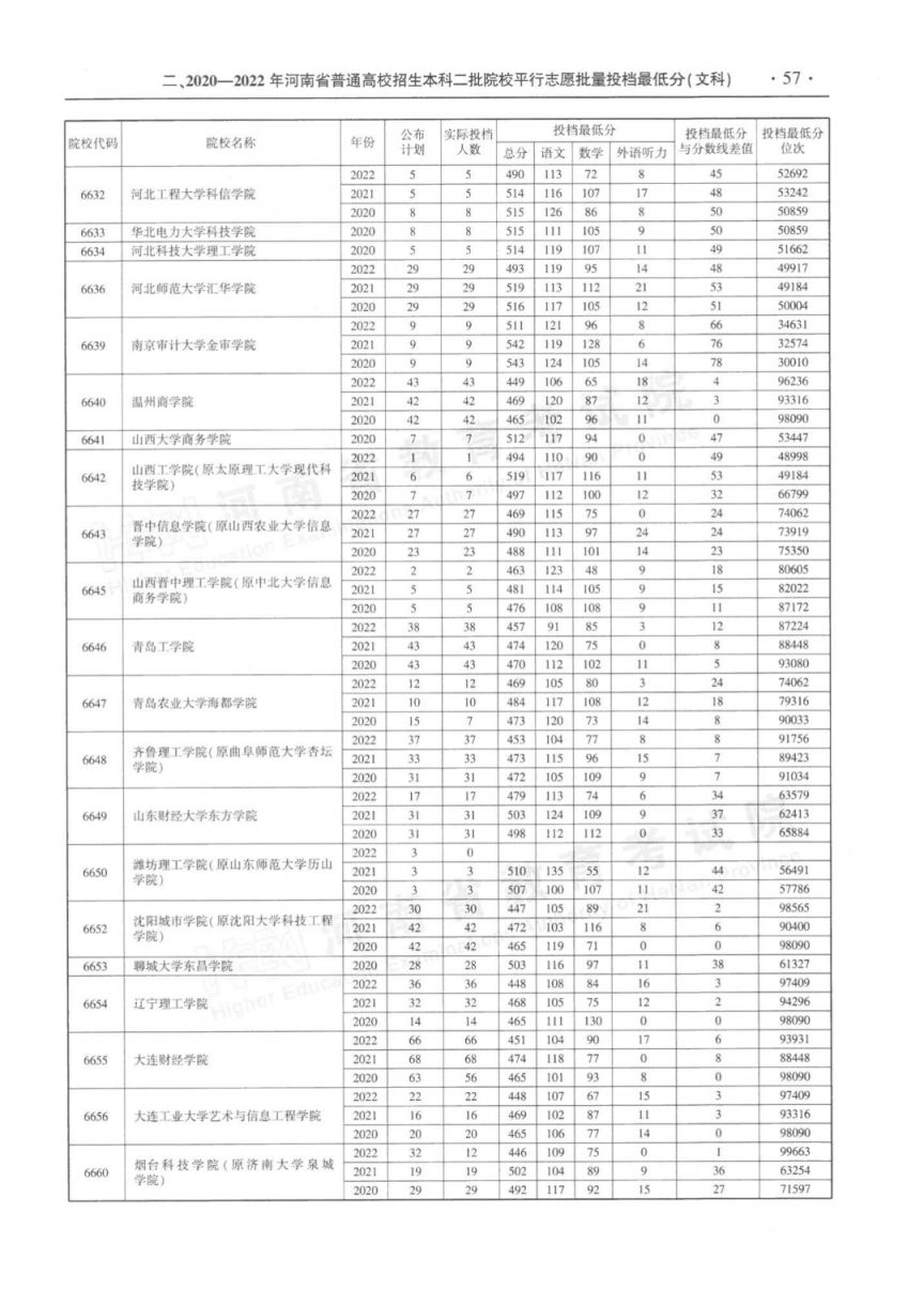 河南省近三年本科二批平行投档分数线(2020-2022年)
