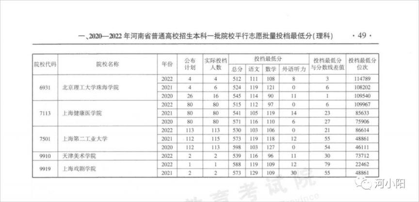 河南本科一批平行投档分数线（2020-2022）