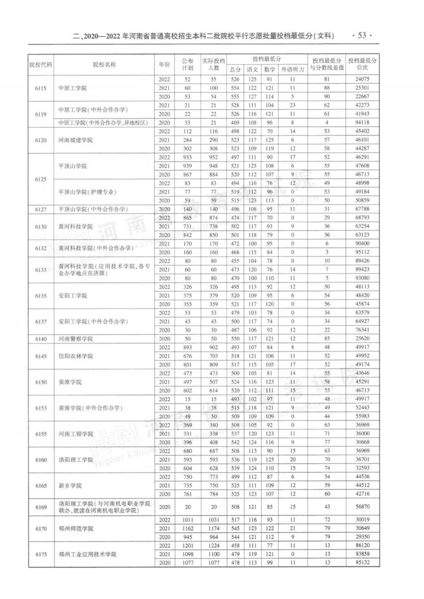 河南省近三年本科二批平行投档分数线(2020-2022年)