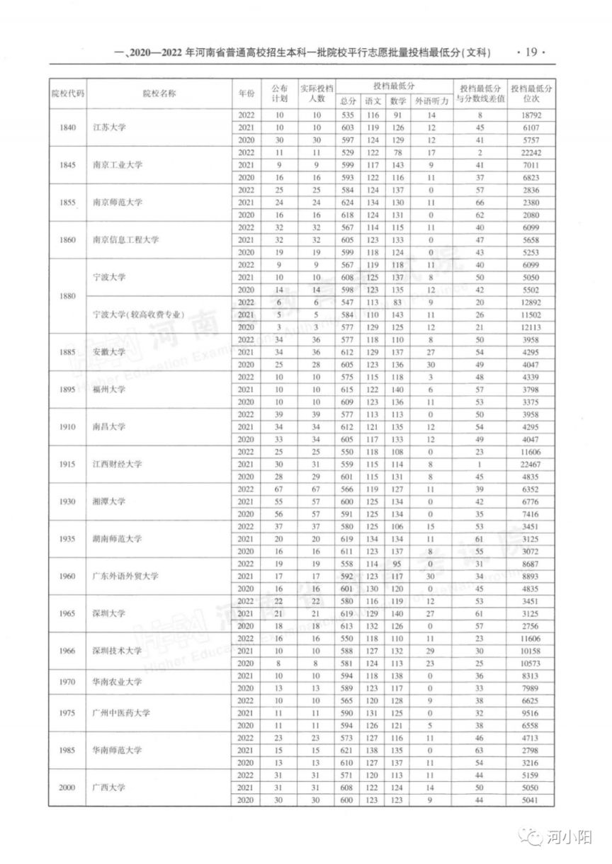 河南本科一批平行投档分数线（2020-2022）