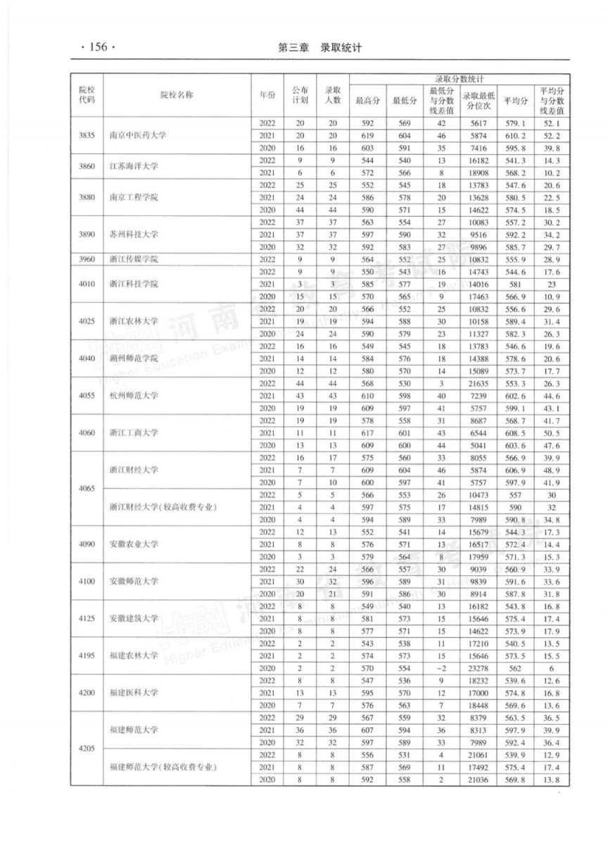 河南省近三年本科一批录取情况统计表（2020-2022年）