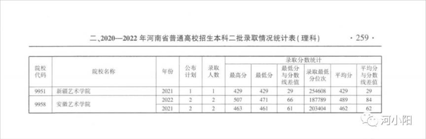 河南省近三年本科二批录取情况（2020-2022年）