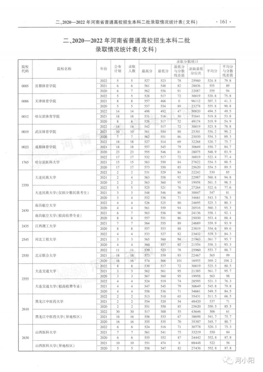 河南省近三年本科二批录取情况（2020-2022年）