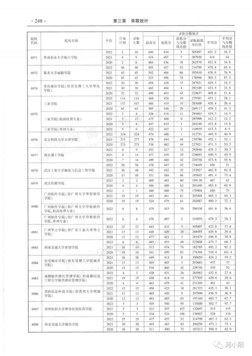 河南省近三年本科二批录取情况（2020-2022年）
