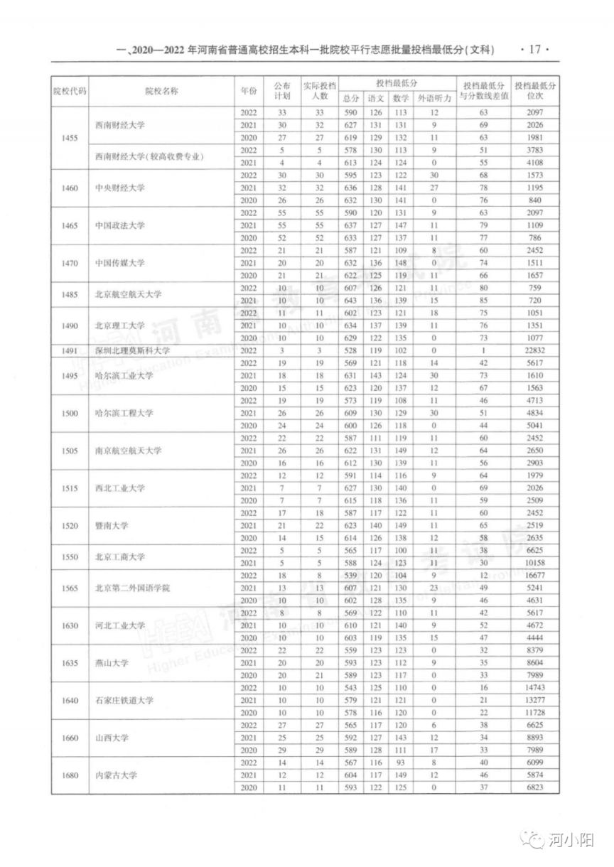 河南本科一批平行投档分数线（2020-2022）