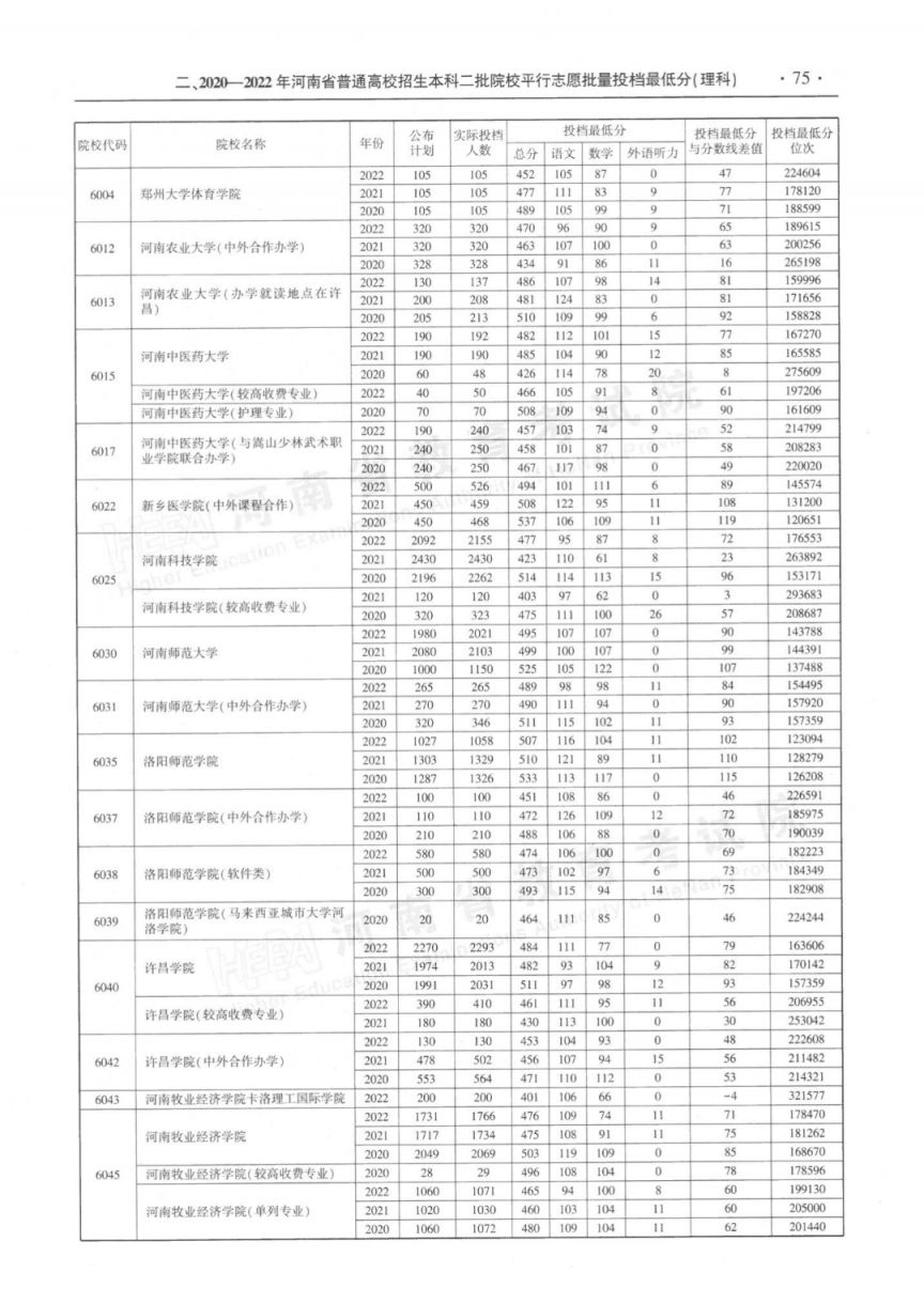 河南省近三年本科二批平行投档分数线(2020-2022年)