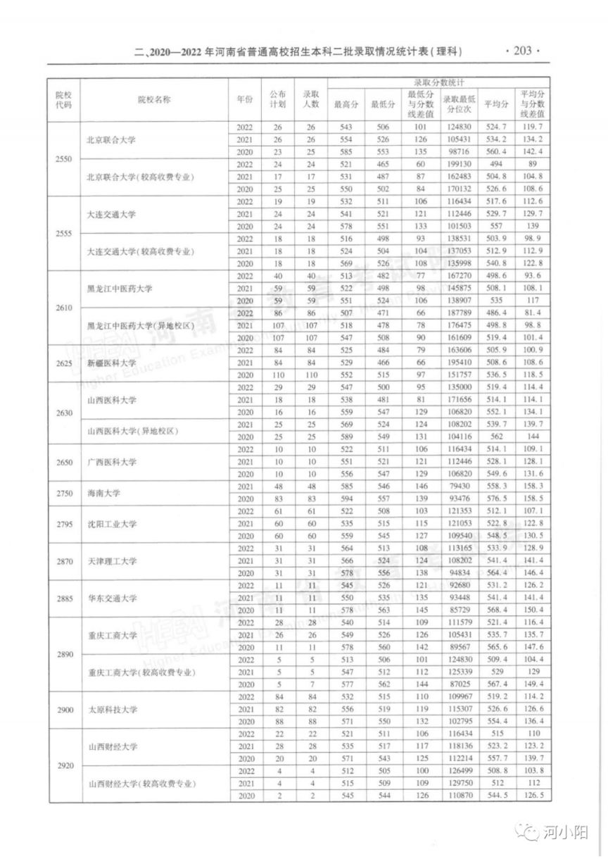 河南省近三年本科二批录取情况（2020-2022年）
