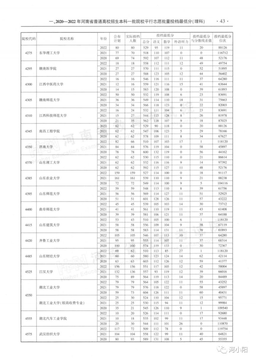河南本科一批平行投档分数线（2020-2022）