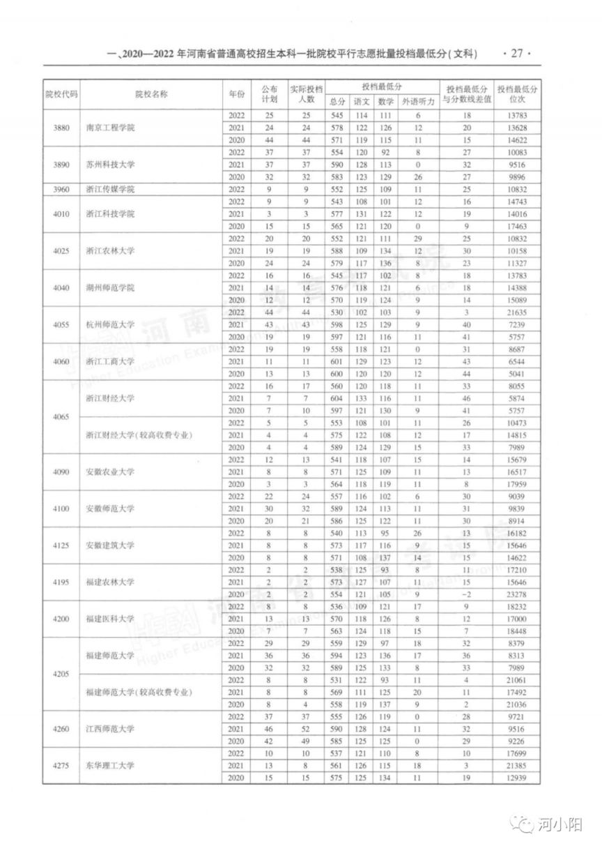 河南本科一批平行投档分数线（2020-2022）