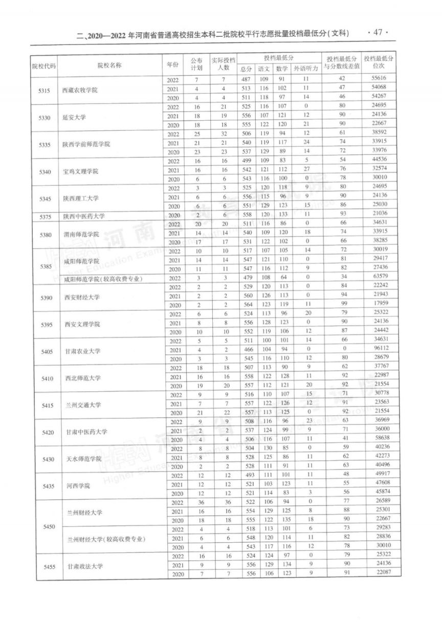 河南省近三年本科二批平行投档分数线(2020-2022年)