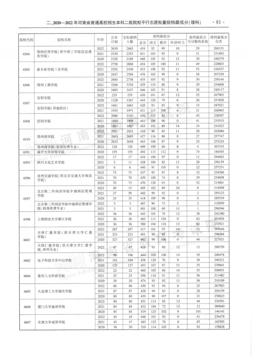 河南省近三年本科二批平行投档分数线(2020-2022年)