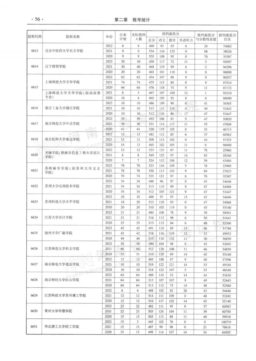 河南省近三年本科二批平行投档分数线(2020-2022年)