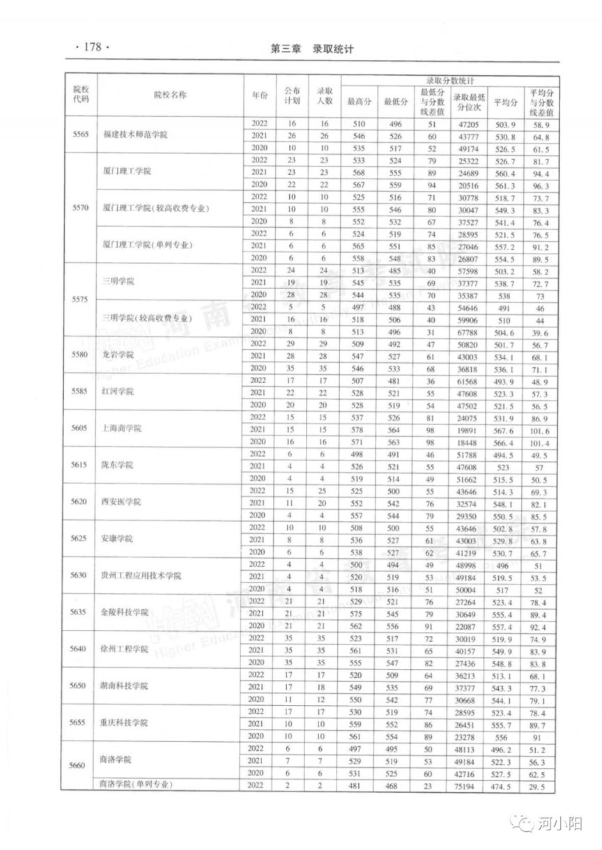 河南省近三年本科二批录取情况（2020-2022年）