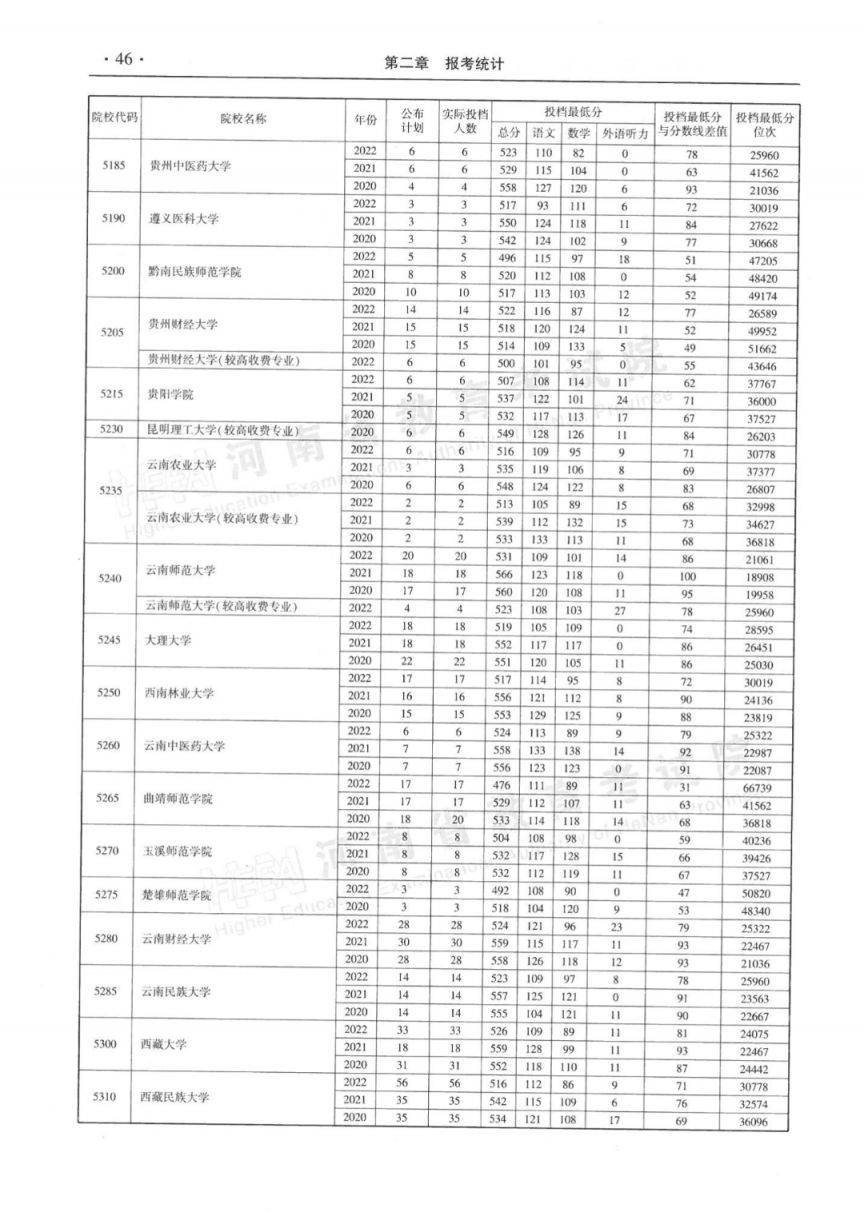 河南省近三年本科二批平行投档分数线(2020-2022年)