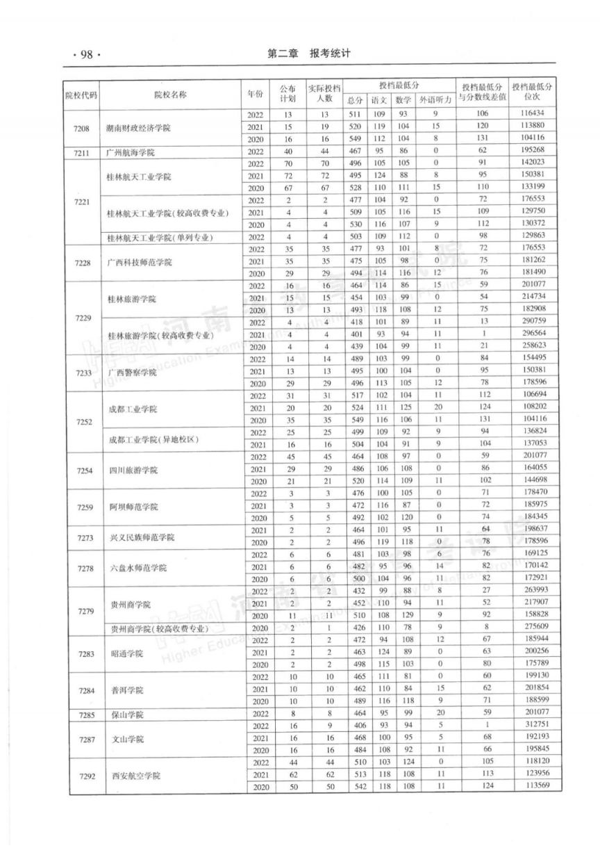 河南省近三年本科二批平行投档分数线(2020-2022年)