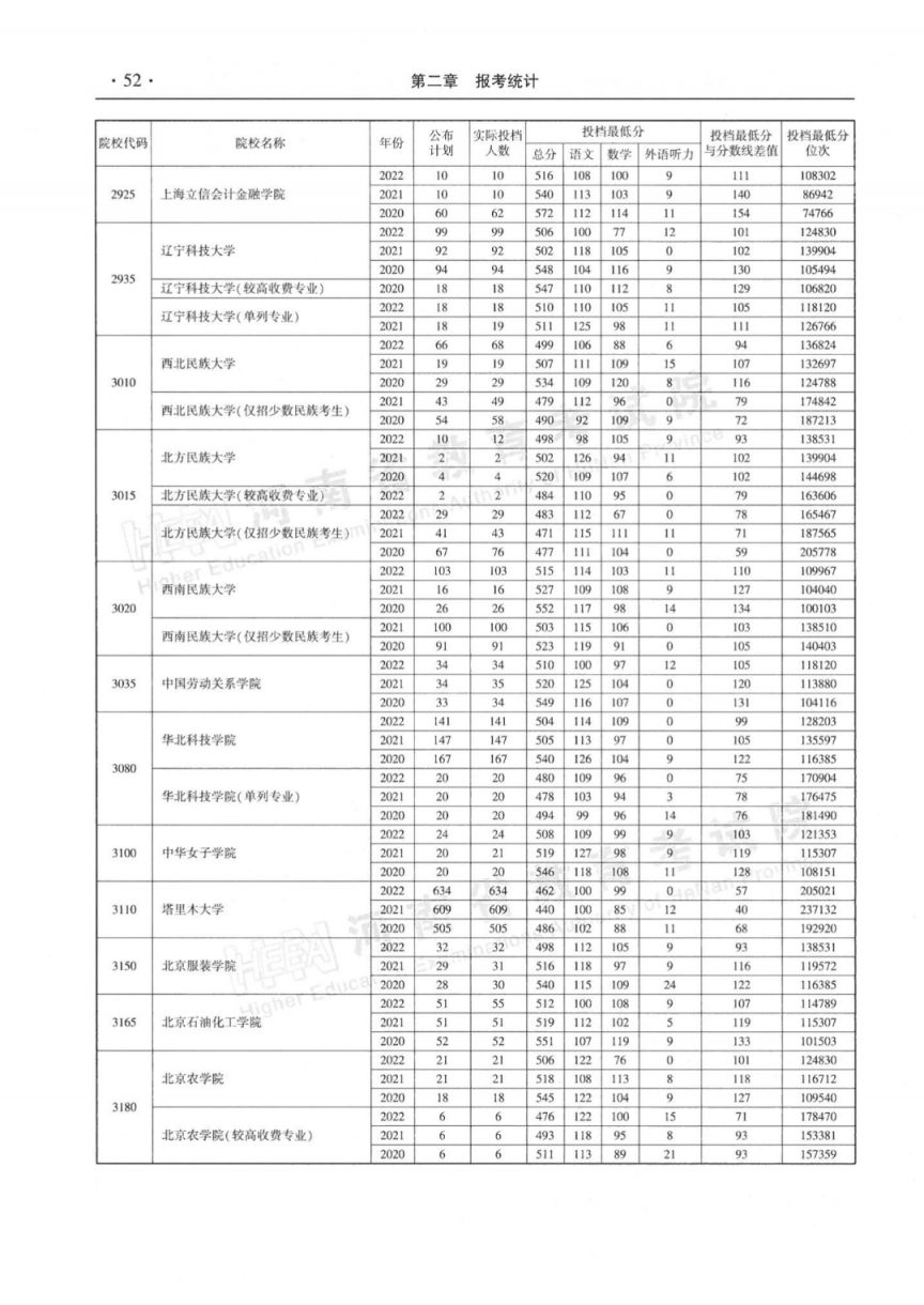 河南省近三年本科二批平行投档分数线(2020-2022年)