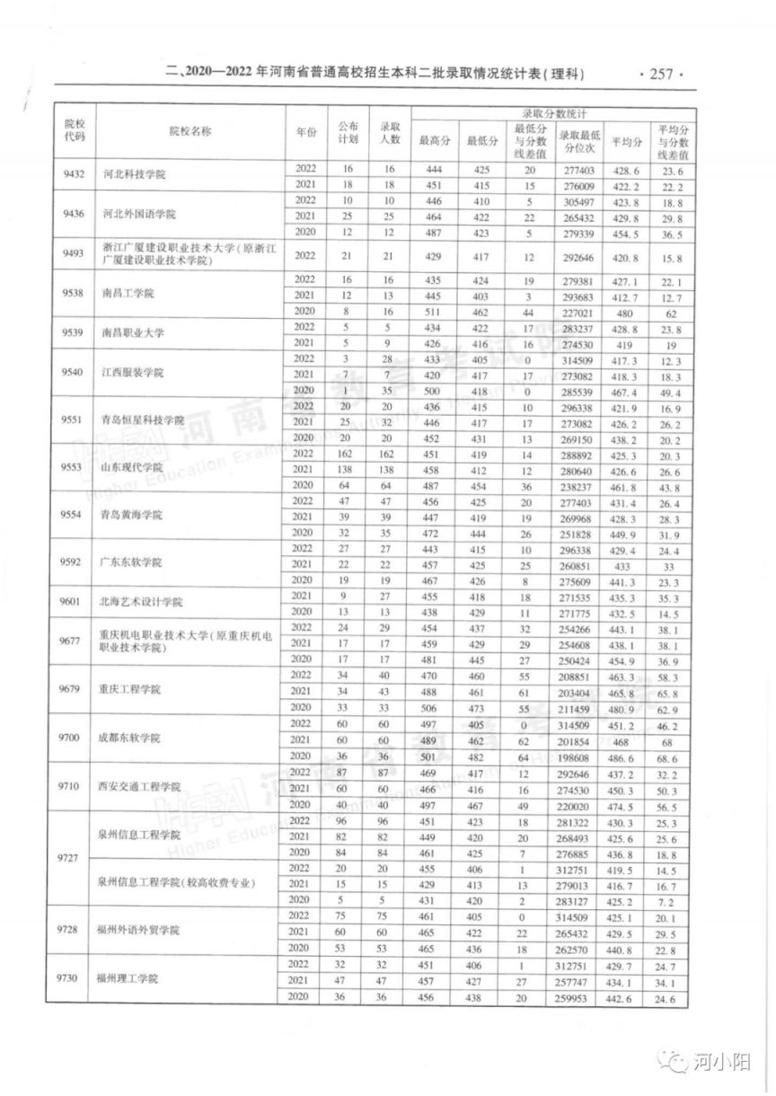 河南省近三年本科二批录取情况（2020-2022年）