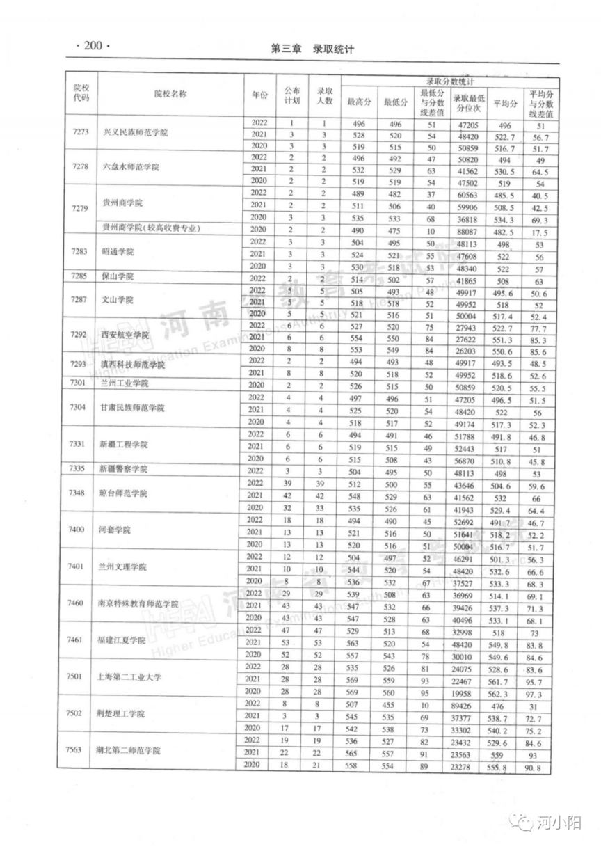 河南省近三年本科二批录取情况（2020-2022年）