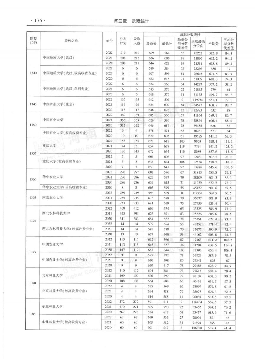 河南省近三年本科一批录取情况统计表（2020-2022年）