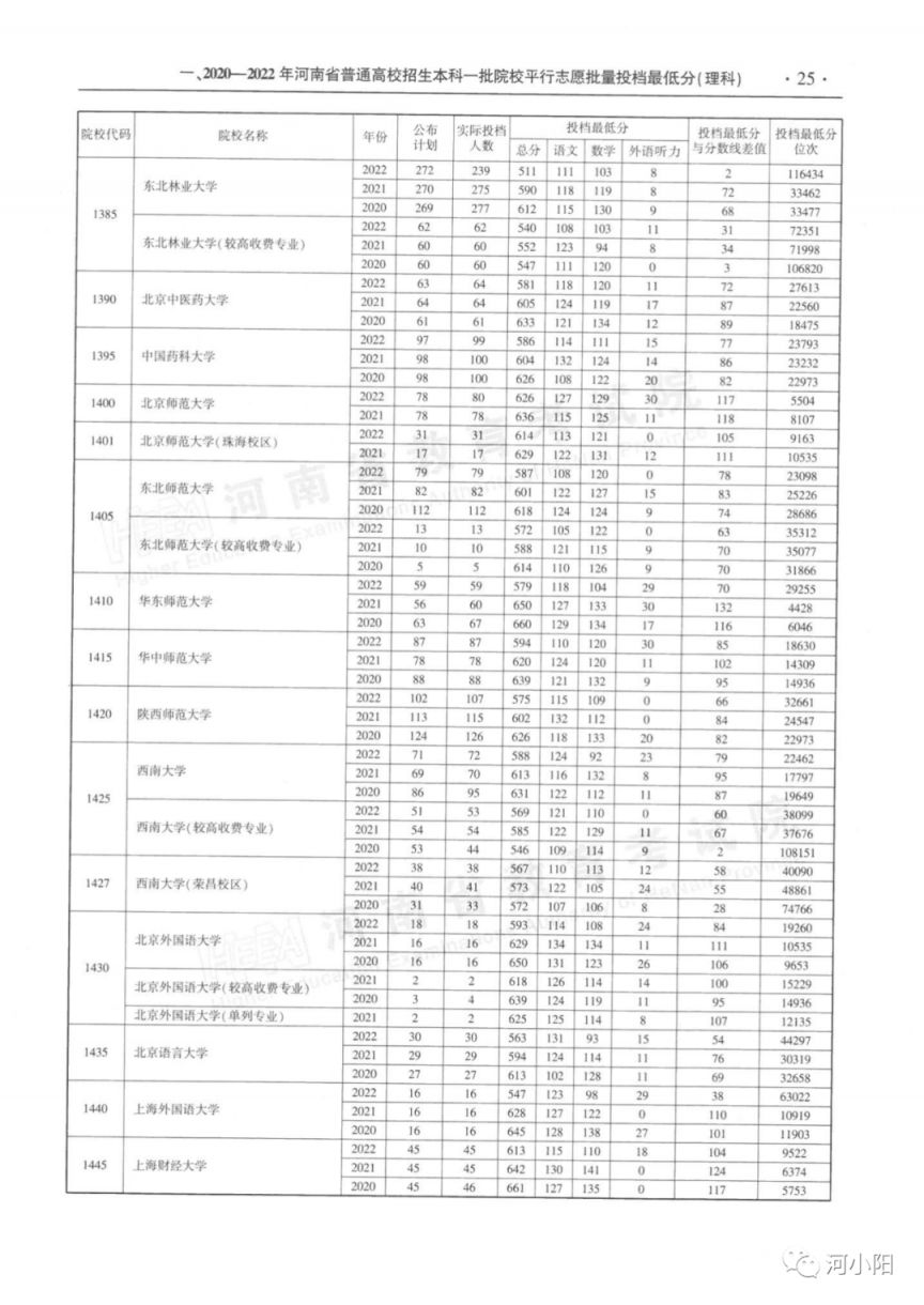 河南本科一批平行投档分数线（2020-2022）