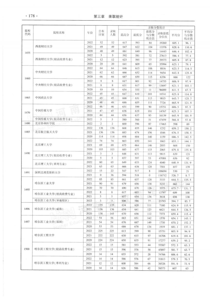 河南省近三年本科一批录取情况统计表（2020-2022年）