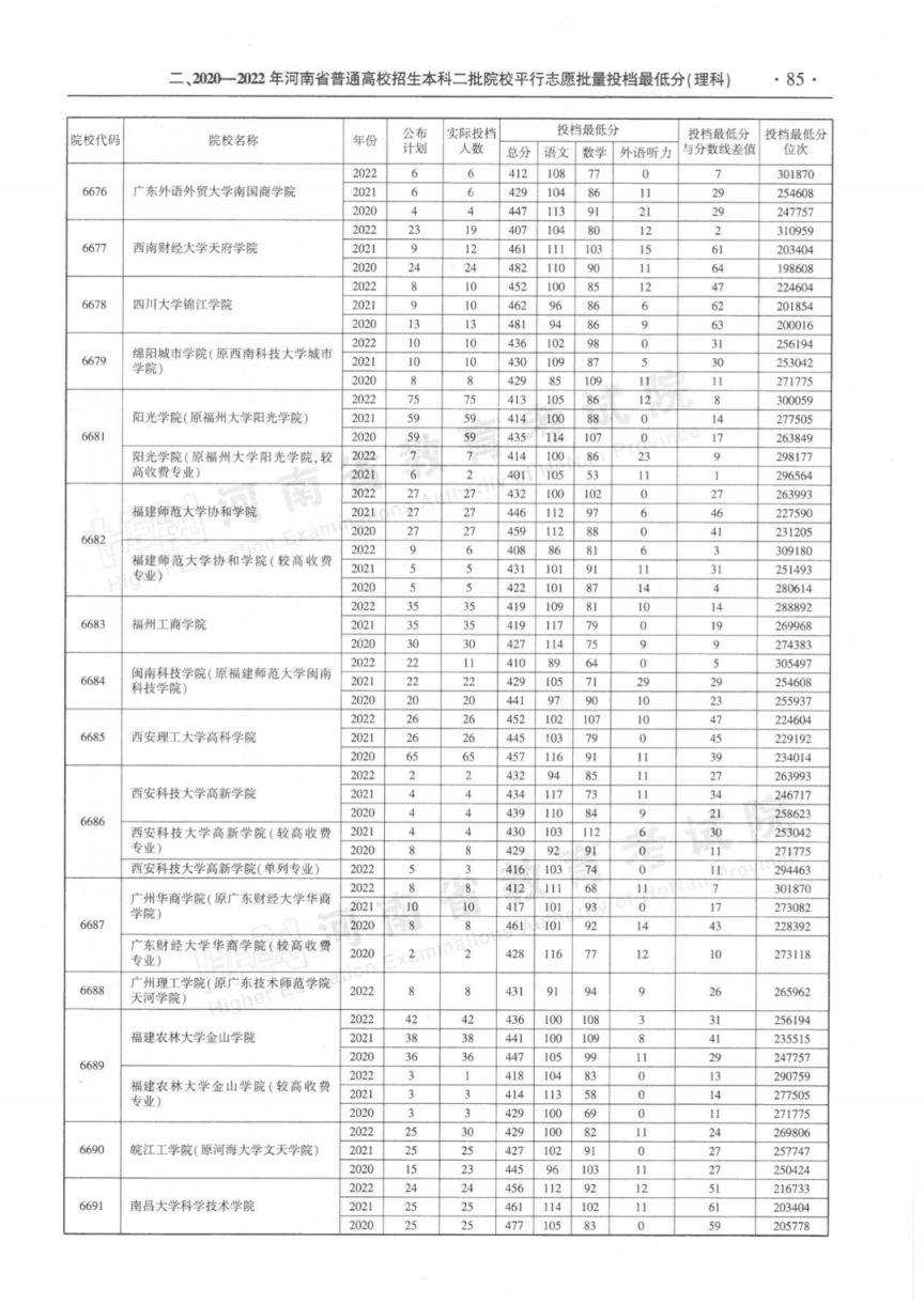 河南省近三年本科二批平行投档分数线(2020-2022年)