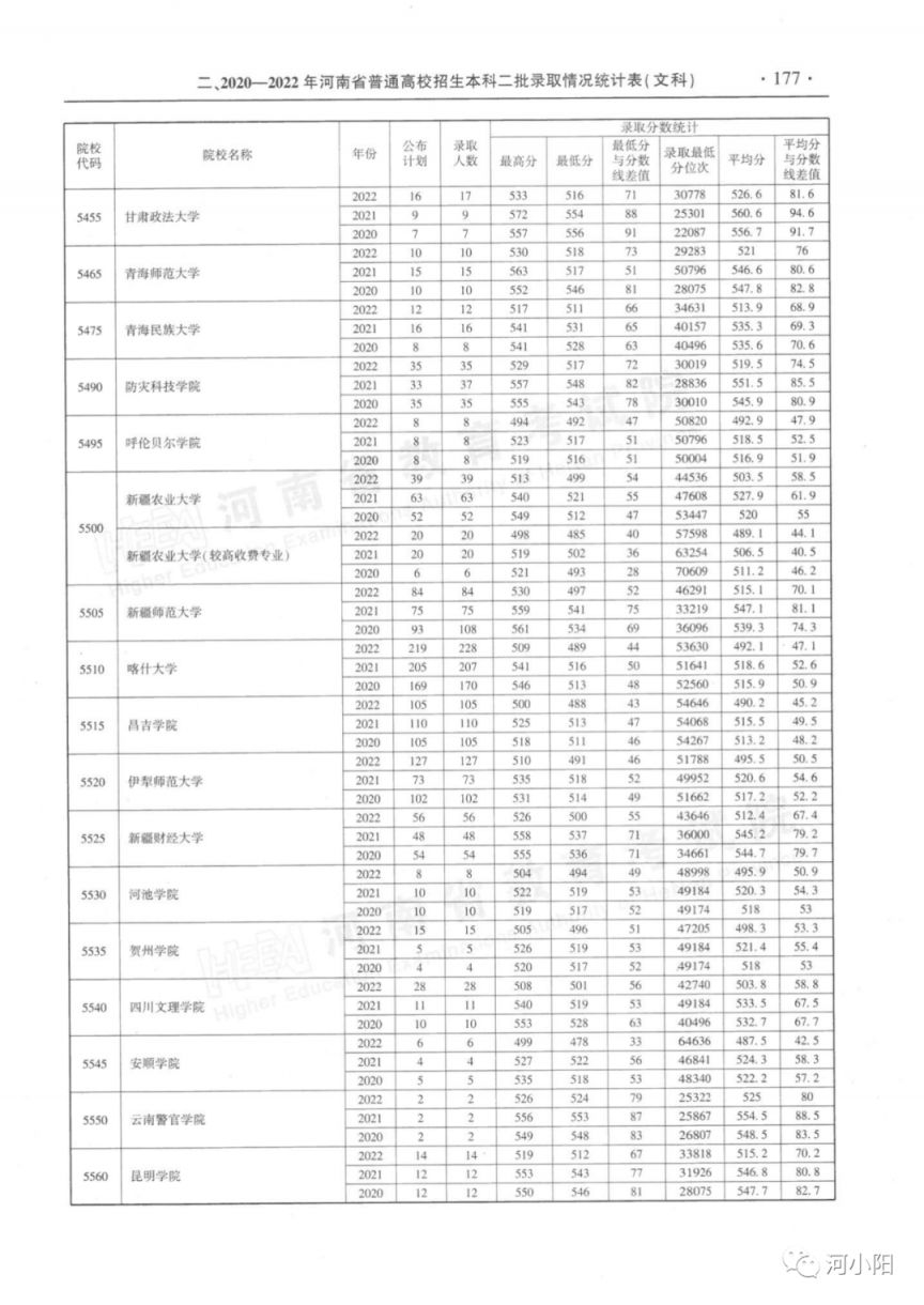 河南省近三年本科二批录取情况（2020-2022年）