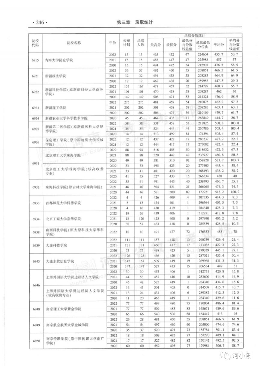 河南省近三年本科二批录取情况（2020-2022年）