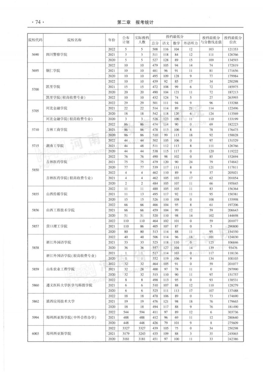 河南省近三年本科二批平行投档分数线(2020-2022年)