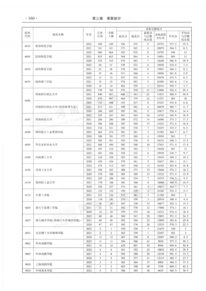 河南省近三年本科一批录取情况统计表（2020-2022年）