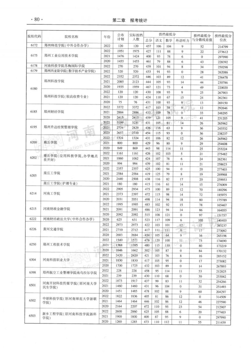 河南省近三年本科二批平行投档分数线(2020-2022年)