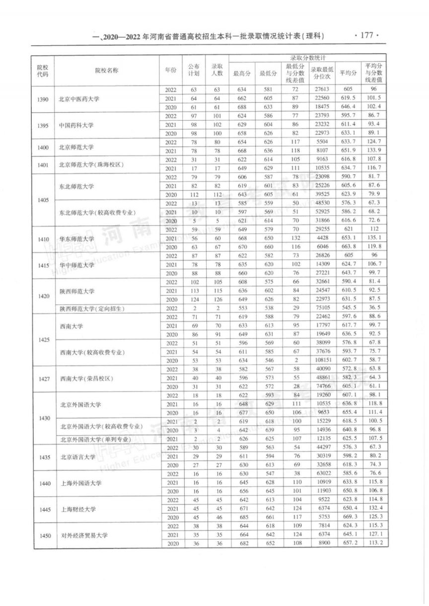 河南省近三年本科一批录取情况统计表（2020-2022年）