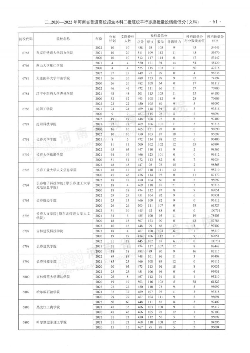 河南省近三年本科二批平行投档分数线(2020-2022年)