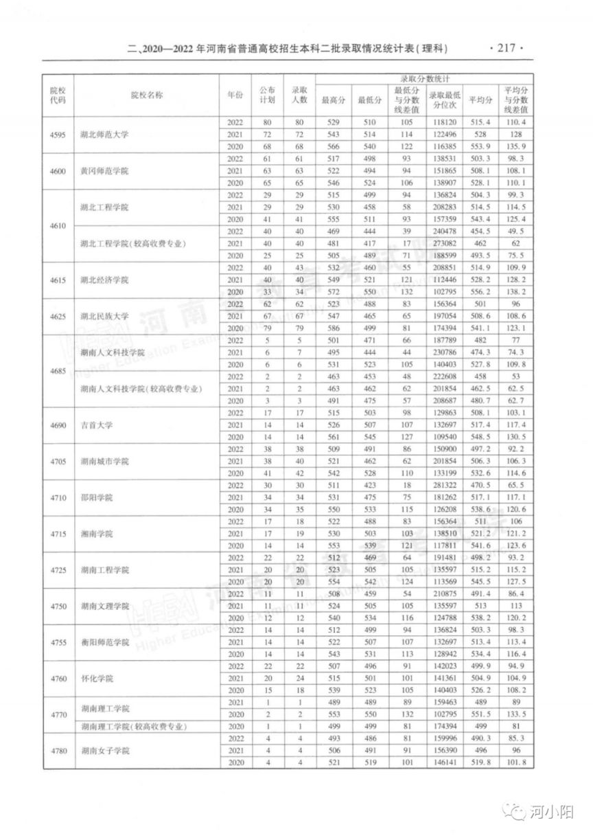 河南省近三年本科二批录取情况（2020-2022年）