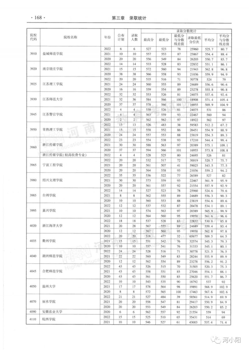 河南省近三年本科二批录取情况（2020-2022年）