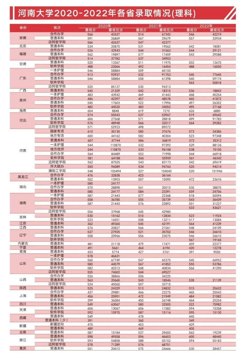 2023河南大学录取分数线是多少？