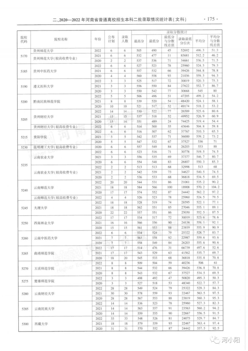 河南省近三年本科二批录取情况（2020-2022年）
