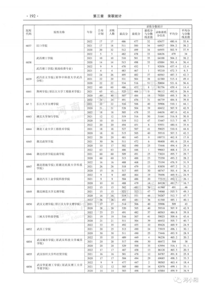 河南省近三年本科二批录取情况（2020-2022年）